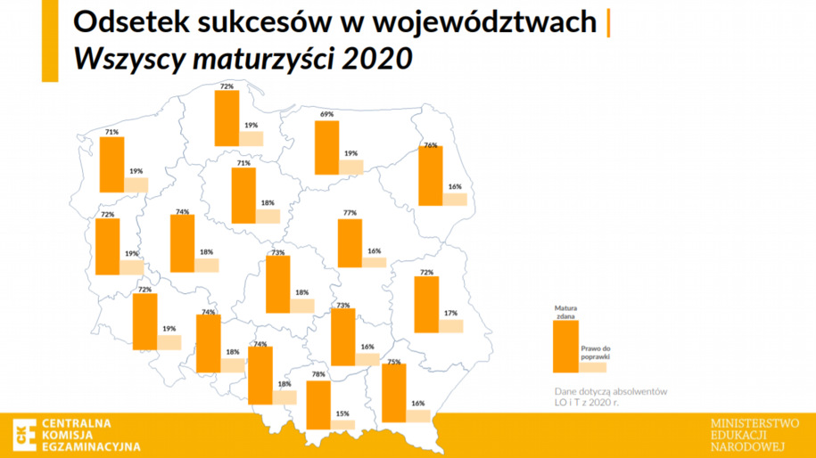 Które prowincje wypadły najlepiej?  / CKE /