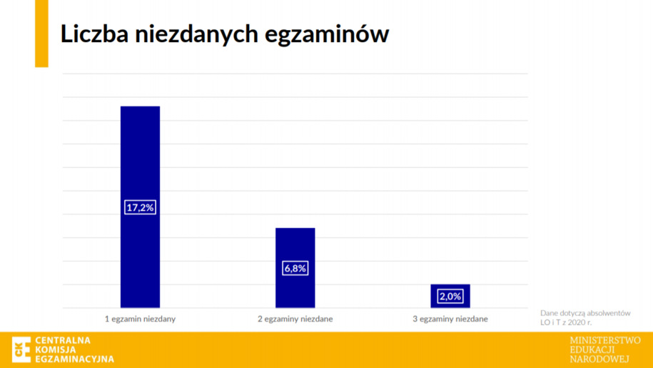 Ile egzaminów zdali maturzyści?  / CKE /