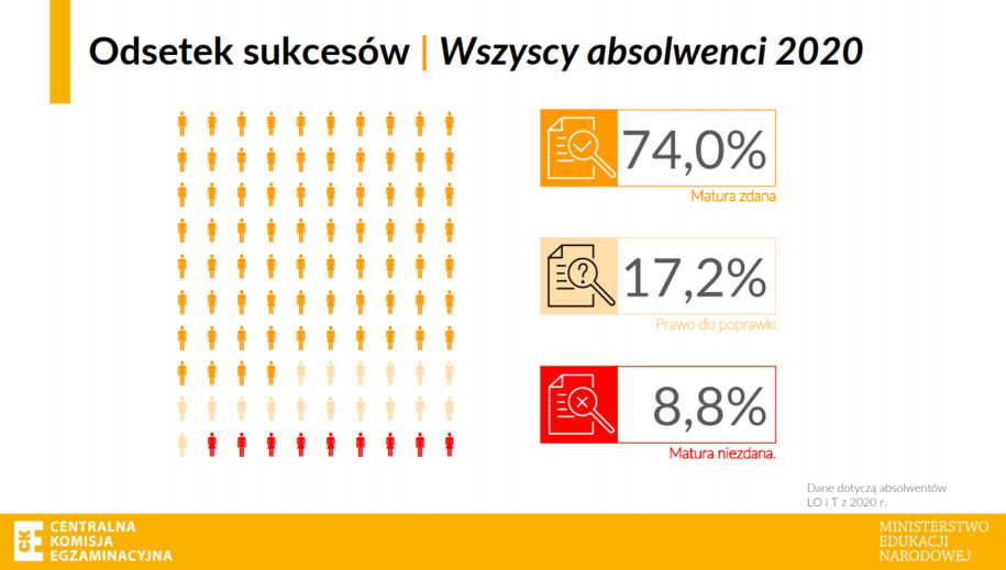 74 proc. Maturzystów zdało maturę / CKE /